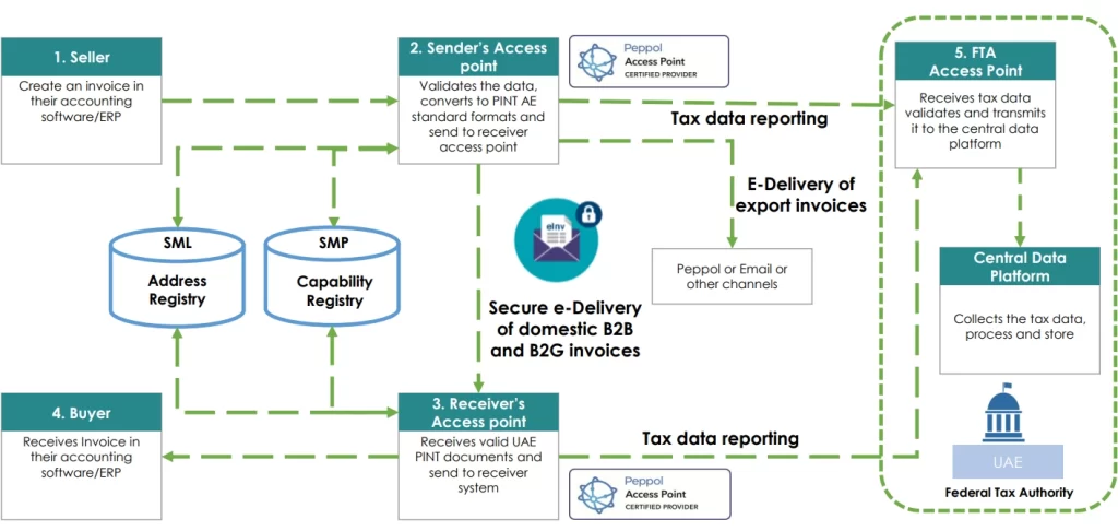 Secure e-Delivery of domestic B2B and B2G invoices